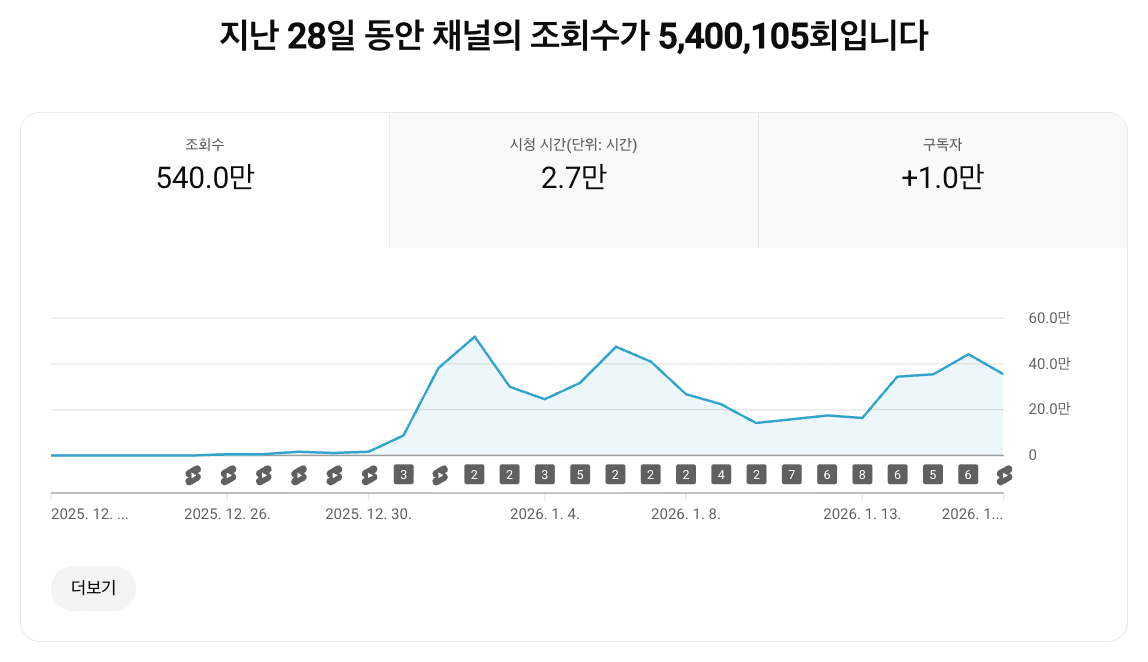 YouTube 스튜디오 분석 화면 - 540만 조회수, 1만 구독자 달성
